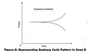 Representing Business Cycle Pattrn in Area D