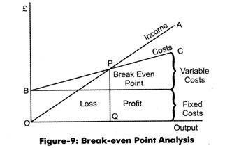 Break-even Point Analysis