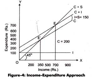 Income-Expenditure Approach