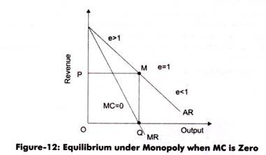 Equilibrium under Monopoly when MC is Zero