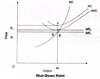 Shut-Down Point