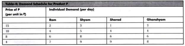 Demand Schedule for Product P