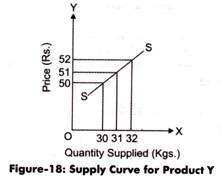 Supply Curve for Product Y