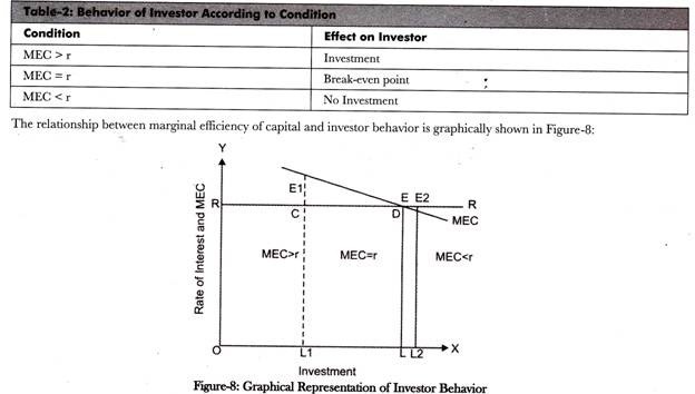 Graphical Represention of Investor Behavior