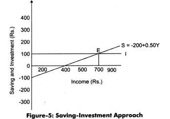 Saving-Investment Approach