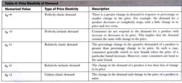 types of elasticity of demand and supply