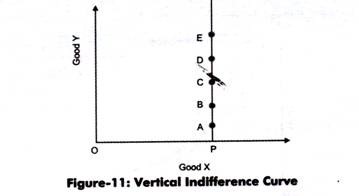 Vertical Indifference Curve