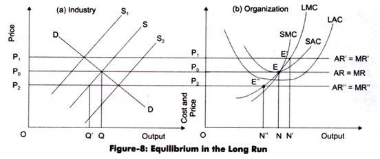Equilibrium in the Long Run