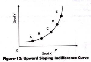 Upward Sloping Indifference Curve