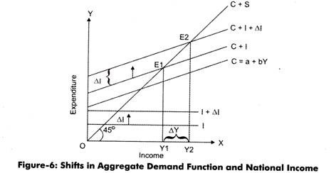 Shifts in Aggricate Demand Function and National Income