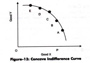 Concave Indifference Curve