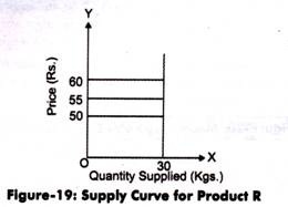Supply Curve for Product R
