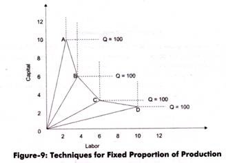 Techniques for Fixed Proportion of Production