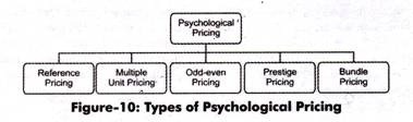 Types of Psychological Pricing