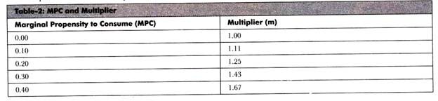 MPC and Multiplier