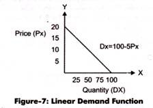 Linear Demand Function