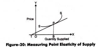 Measuring Point Elasticity of Supply
