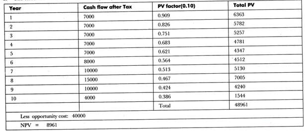 The calculation of Net Present Value (NPV) of cash flow at 10% discount factor 