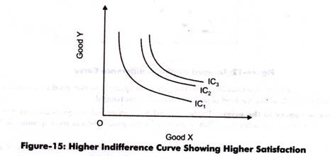 Higher Indifference Curve showing Higher Satisfaction