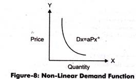 Non Linear Demand Function