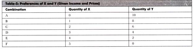 Preferences of X and Y