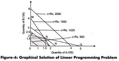 Graphical Solution of Linera Programming Problem