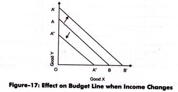 Effect on Budget Line when Income Changes