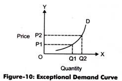 Exceptional Demand Curve