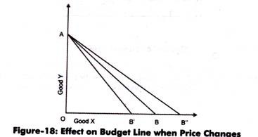 Effect on Budget Line when Price Chanaes