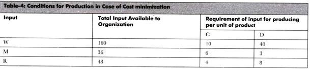 Condtion for Production in Case of Cost minimization