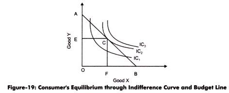 Consumer's Equilibrium through Indifference Curve and Budget Line