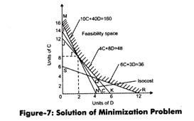 Solution of Minimization Problem