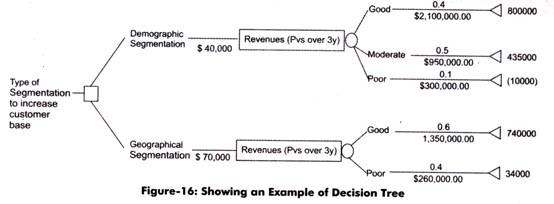 Example of Decision Tree