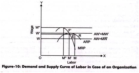 Demand and Supply Curve of Labor in case of an Organization