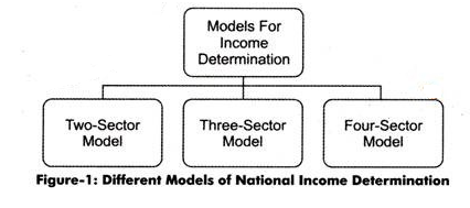 Different Models of National Income Determination