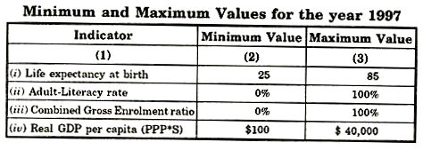 Minimum and Maximum Values for the Year 1997