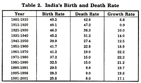 India's Birth and Death Rate