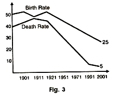 Birth Rate and Death Rate of Population