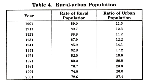 Rural Urban Population