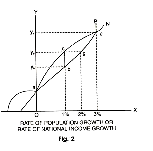 Rate of Population Growth or Rate of national Income Growth