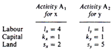 Production of Commodity with Available Process