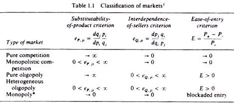 Classification of markets