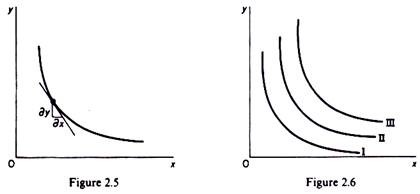 Indifference curves