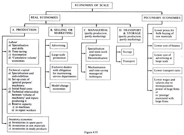 Economies of scale