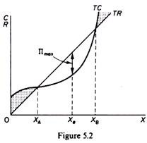 Total Revenue and Total Cost Curve