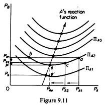 Reaction Function of Firm-A