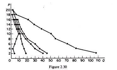 Derivation of the Market Demand