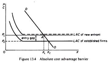 Absolute cost advantage barrier
