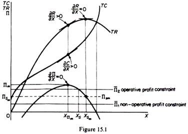 Total-Cost and Total-Revenue Curves
