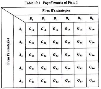 Payoff Matrix of Firm 1